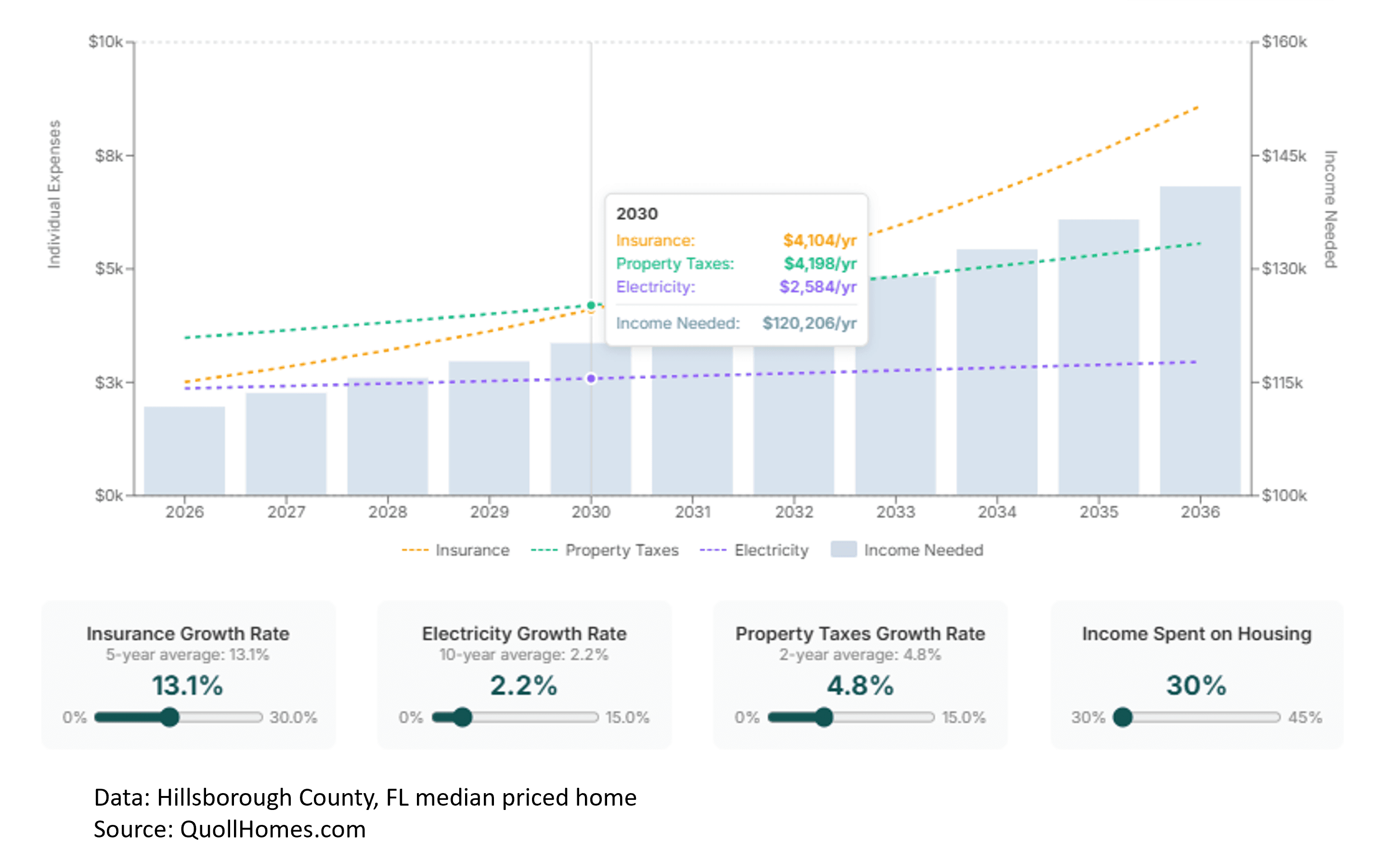 Affordability graph for hillsborough county FL home