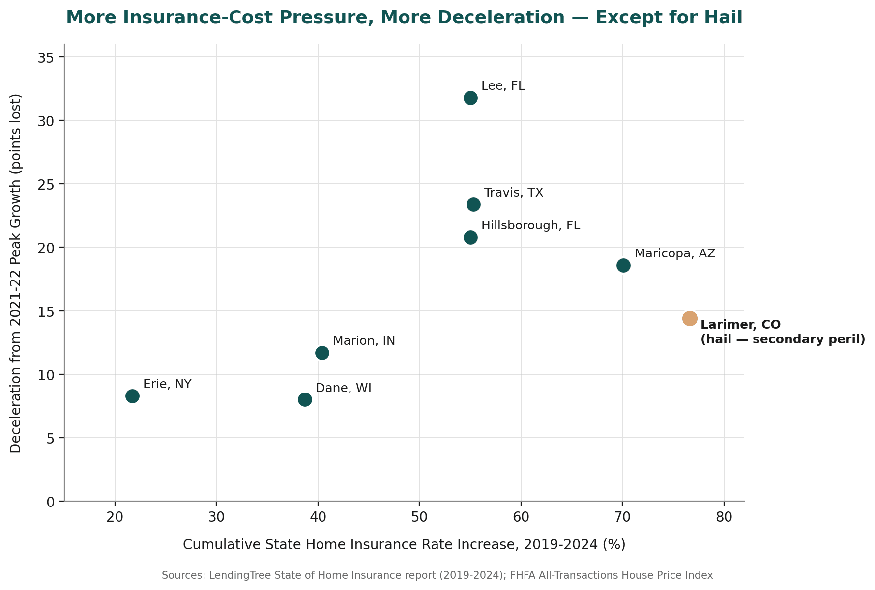 Chart plotting each market's state-level cumulative insurance rate increase (2019–2024) against its deceleration