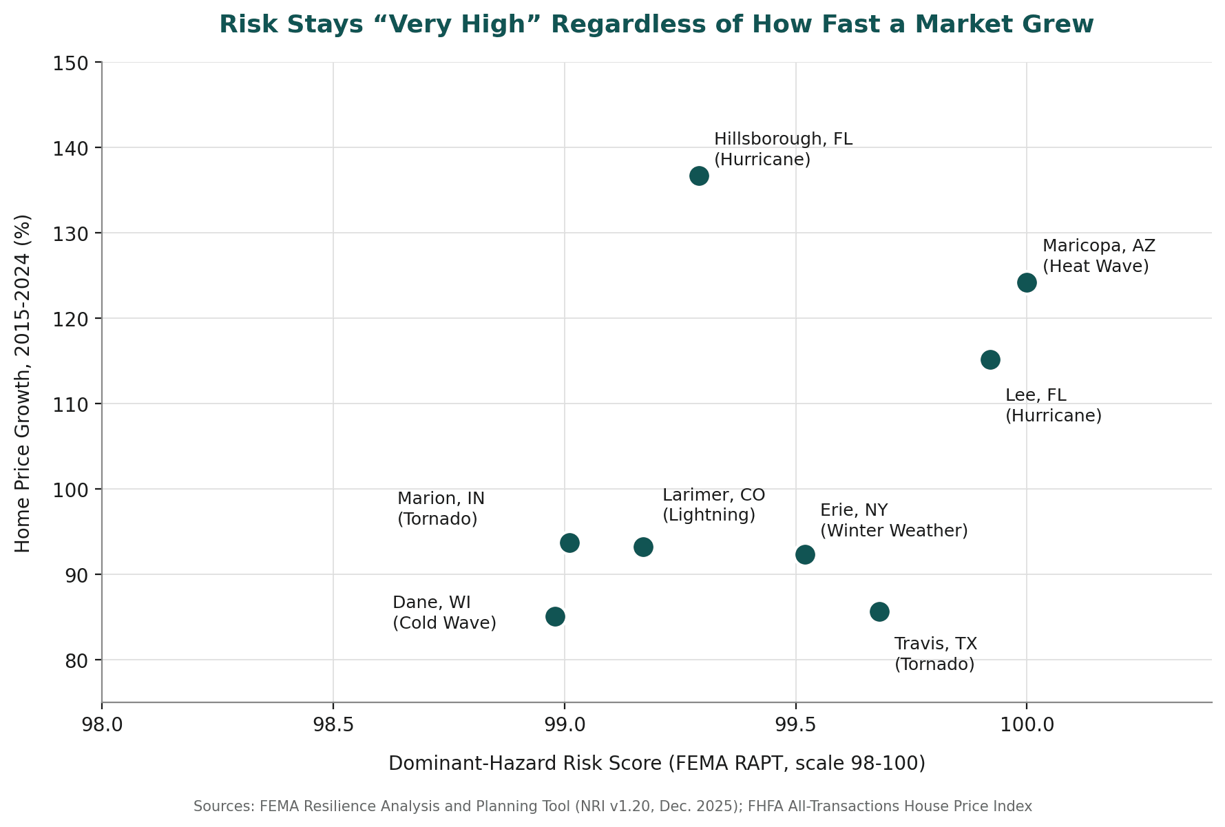Chart plotting each of the eight markets' 2015–2024 price growth