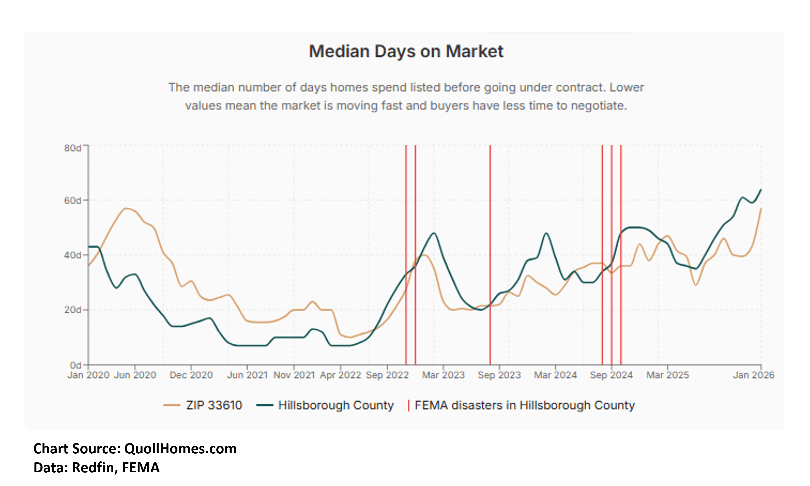 QuollHomes Hillsborough Days on Market Graph